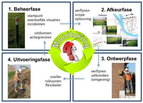 Schema met een eerste raamwerk met vier levensfasen van de dijk en/of het dijkversterkingsproject