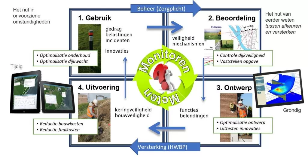 Lifecycle Grebbedijk