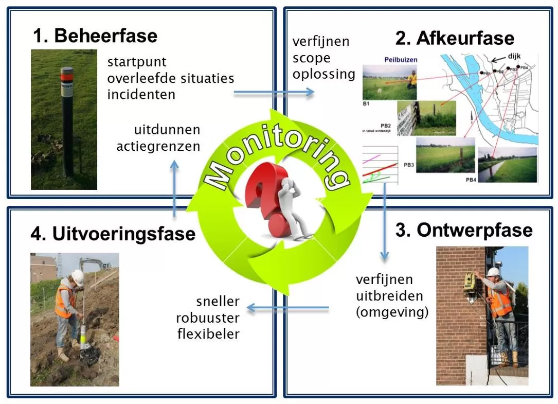 Schema met een eerste raamwerk met vier levensfasen van de dijk en/of het dijkversterkingsproject
