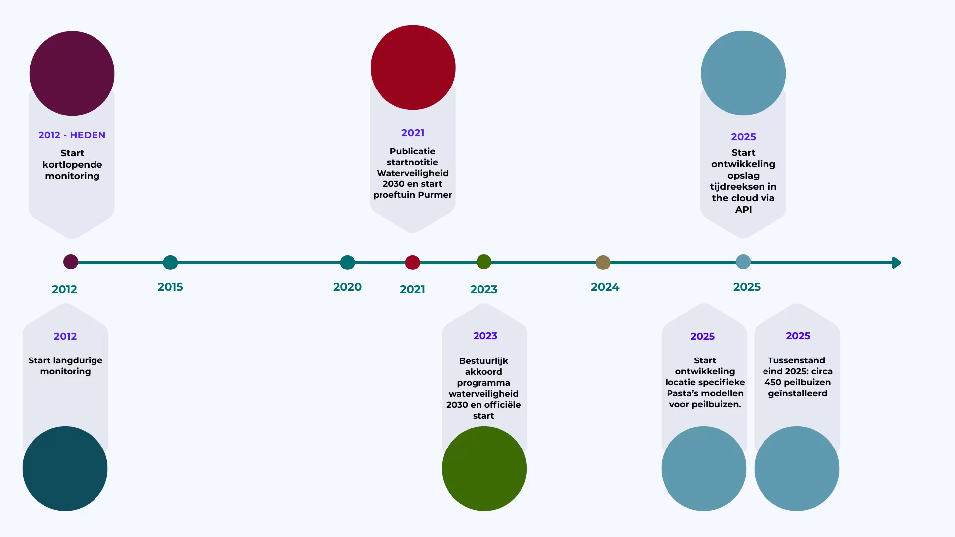 Tijdlijn Hollands Noorderkwartier