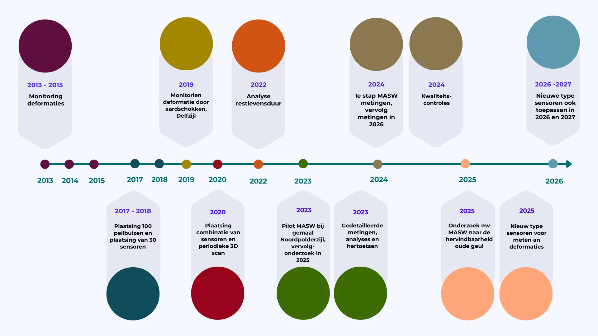 Tijdlijn Noorderzijlvest
