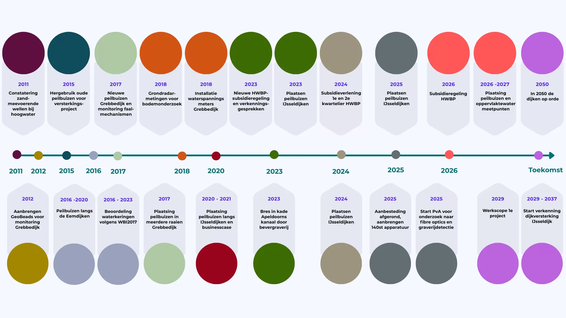 Tijdlijn Vallei en Veluwe